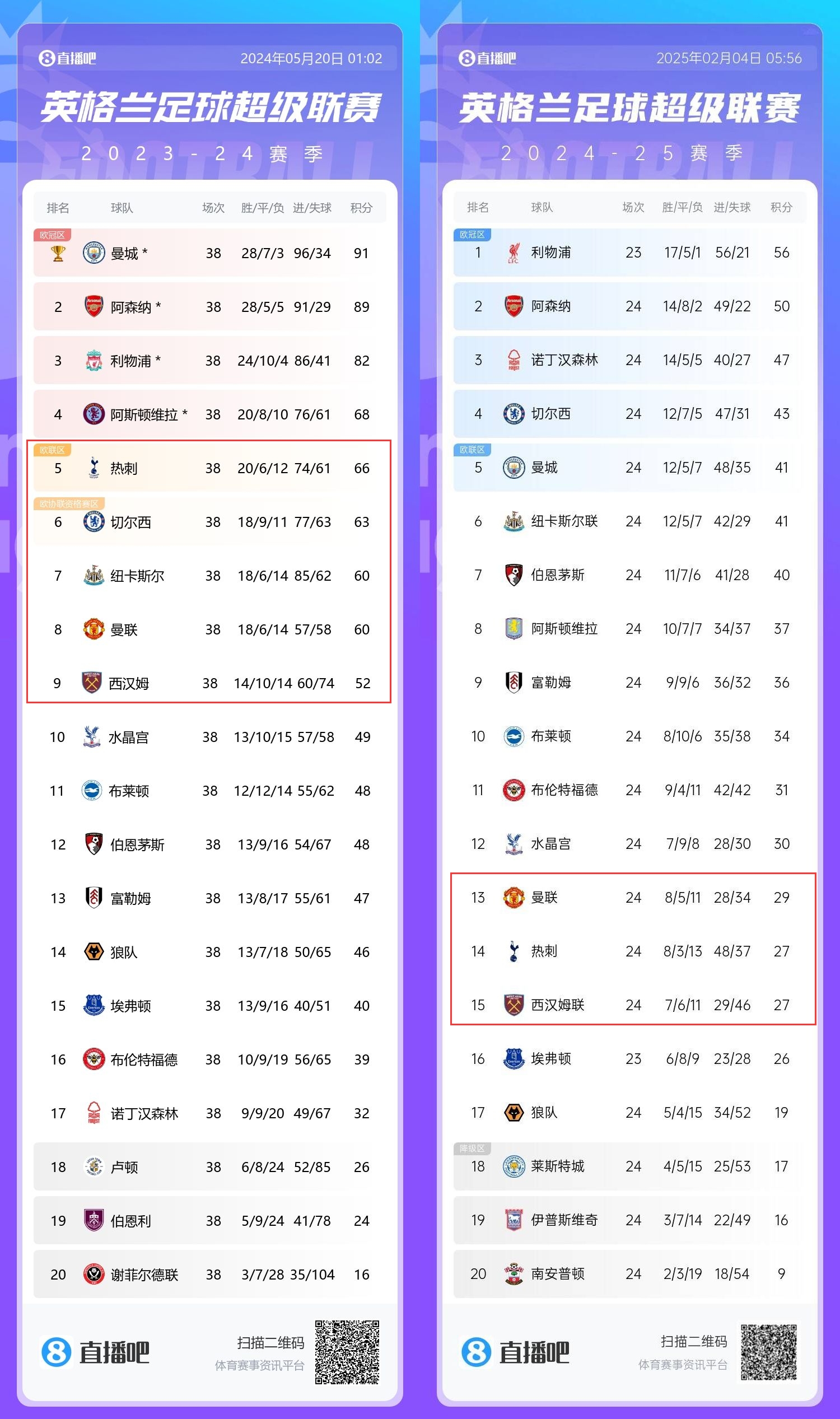 患難三兄弟→上賽季第5/8/9的熱刺曼聯鐵錘，目前13/14/15排排坐