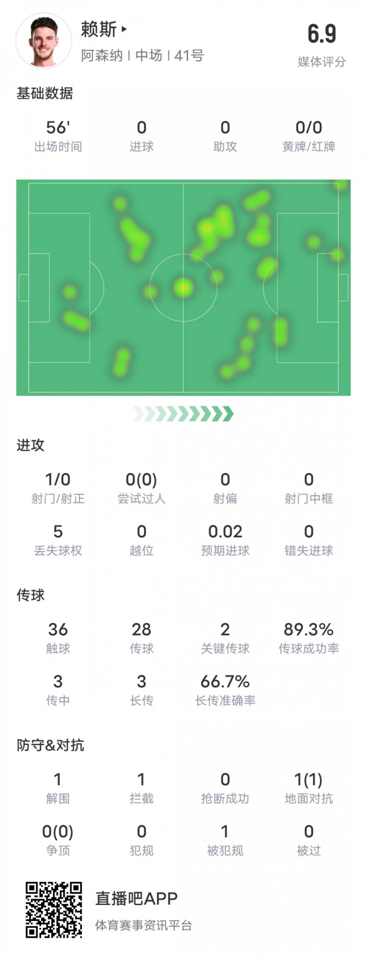 賴斯本場比賽數據：2關鍵傳球1攔截&傳球成功率89.3%，評分6.9