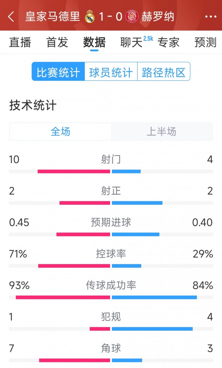 皇馬vs赫羅納半場數據：射門10-4，射正2-2，控球率七三開