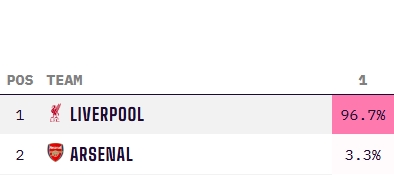 穩了⁉️利物浦最新英超奪冠概率高達96.7%，阿森納3.3% 曼城歸0