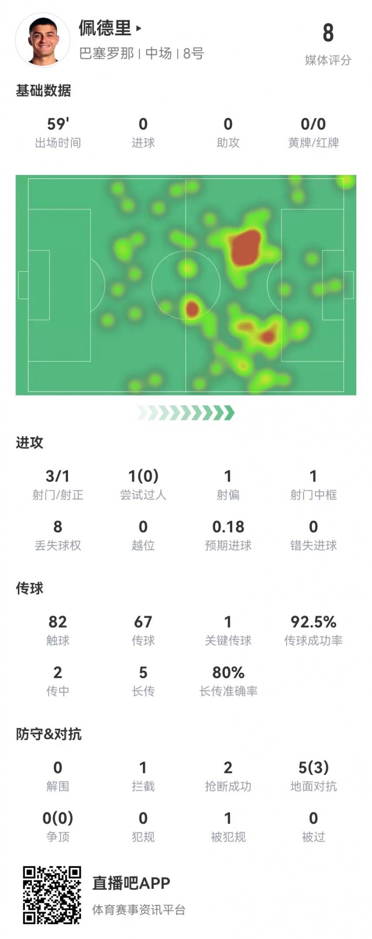 佩德裏本場3射1中框 5長傳4成功 1關鍵傳球+2搶斷 獲評8.0分