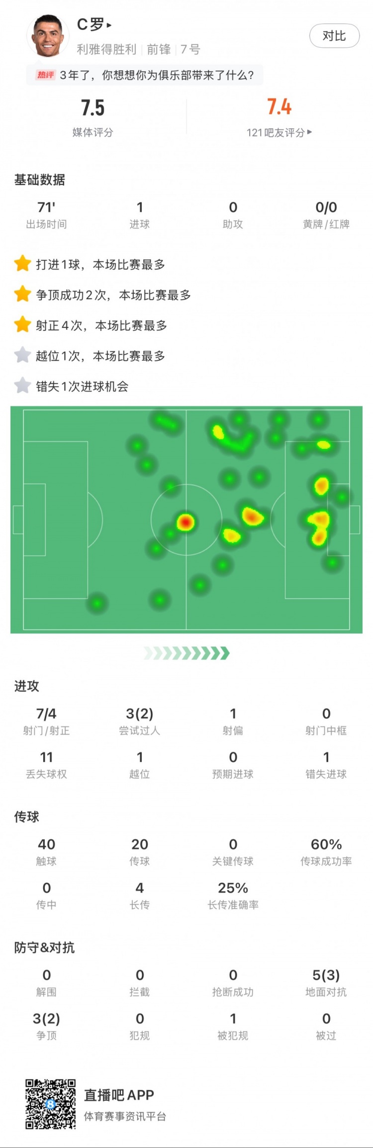 C羅全場數據：打進1球，7次射門4次射正，2次成功過人