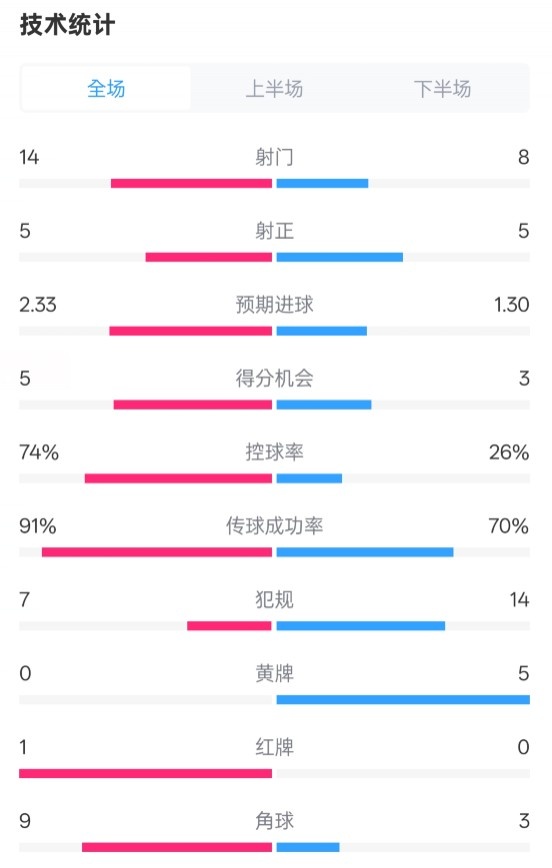 拜仁2-3波鴻全場數據：射門14-8，射正5-5，控球74%-26%，紅牌1-0