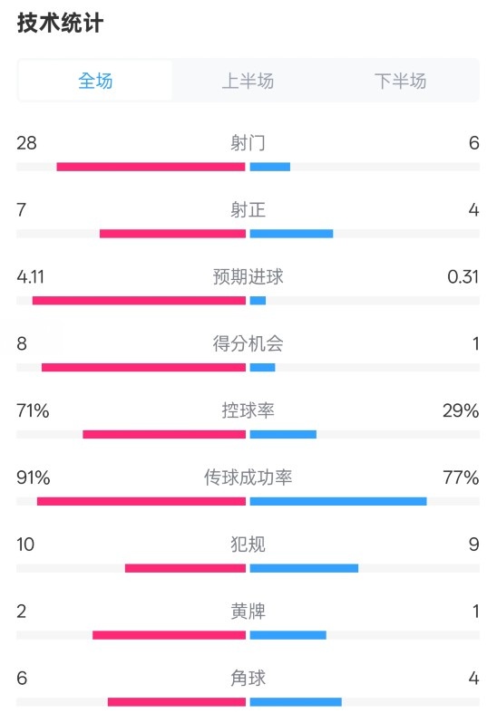 利物浦3-1南安普頓數據：射門28-6，射正7-4，控球率71%-29%