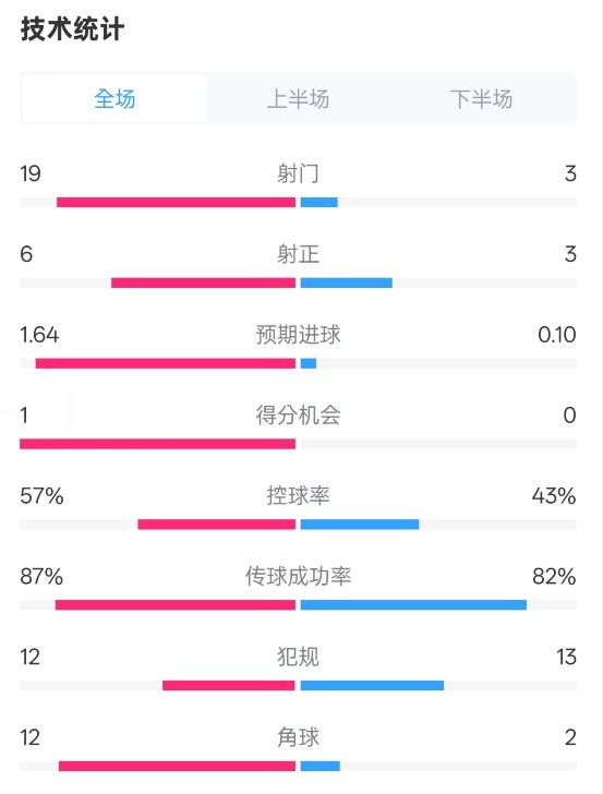 占優！切爾西1-0藍狐數據：射門19-3，射正6-3，控球率57%-43%