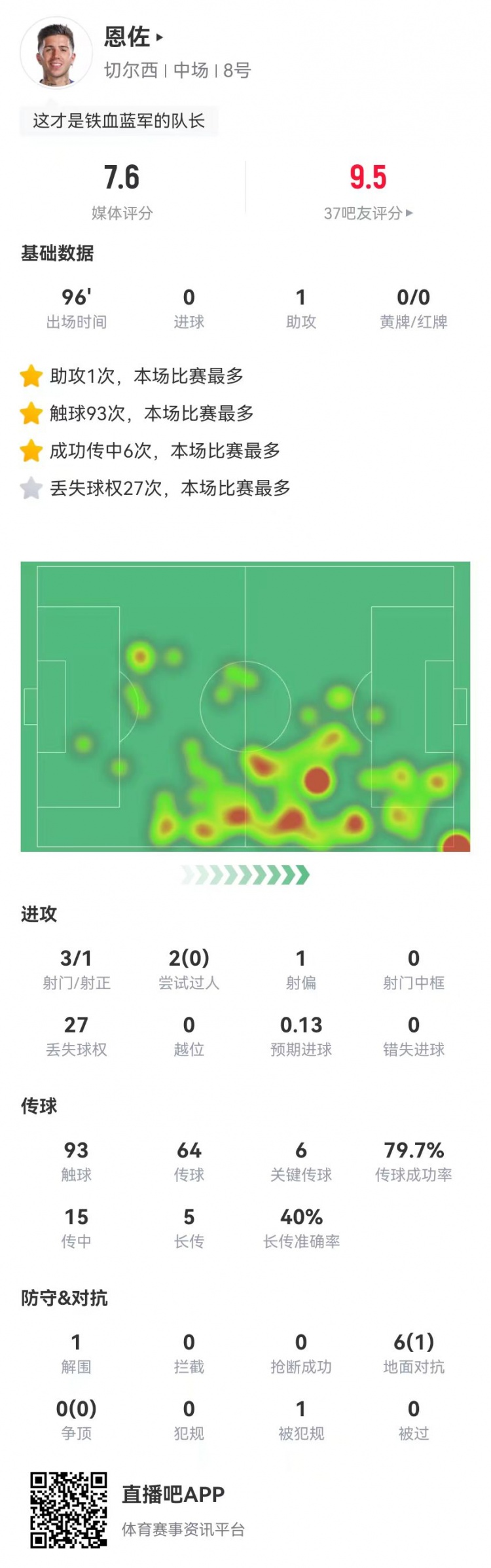 恩佐本場1助攻+6關鍵傳球 4射2正1失良機 27丟失球權 獲評7.5分