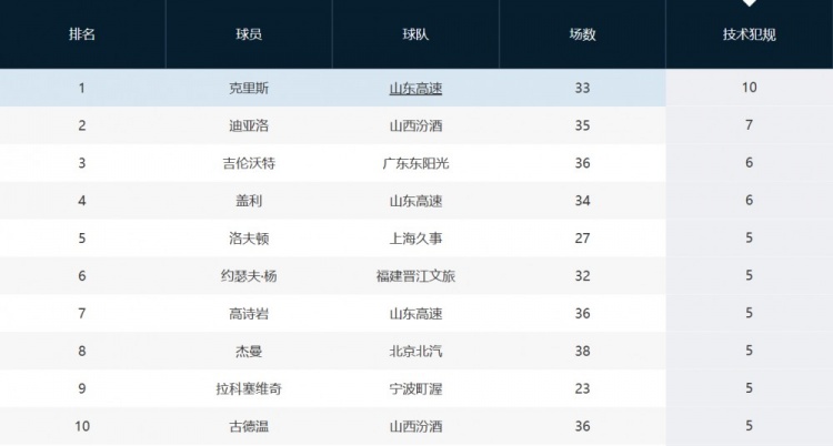 趙探長：山東外援克裏斯因吃T將被罰1萬 累計10T&再犯就要被禁賽