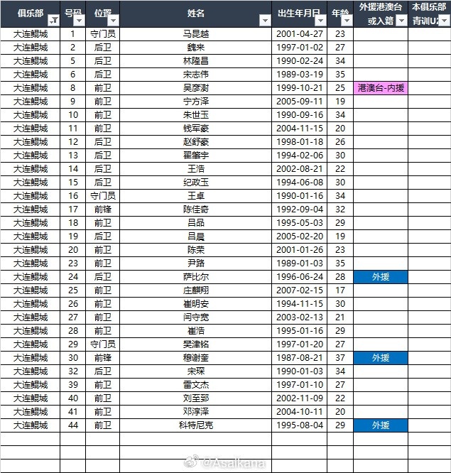 2025中甲聯賽各參賽隊球員名單（自整理，非官方） ​​​