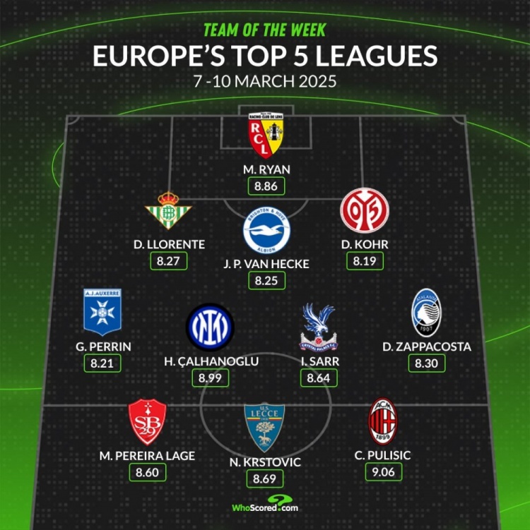 whoscored本周五大聯賽最佳陣：普利西奇&恰20領銜，袋鼠國門在列