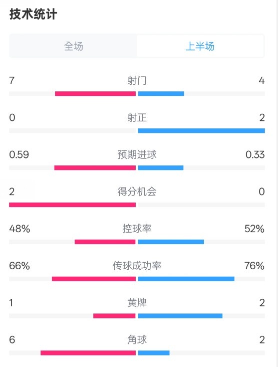 藥廠半場0-0拜仁數據：射門7-4，射正0-2，控球率48%-52%