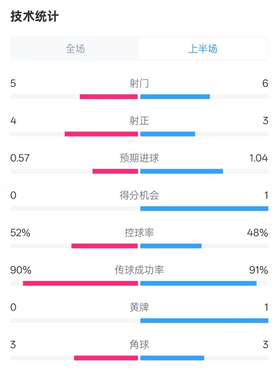 國米半場1-1費耶諾德數據：射門5-6，射正4-3，控球率52%-48%