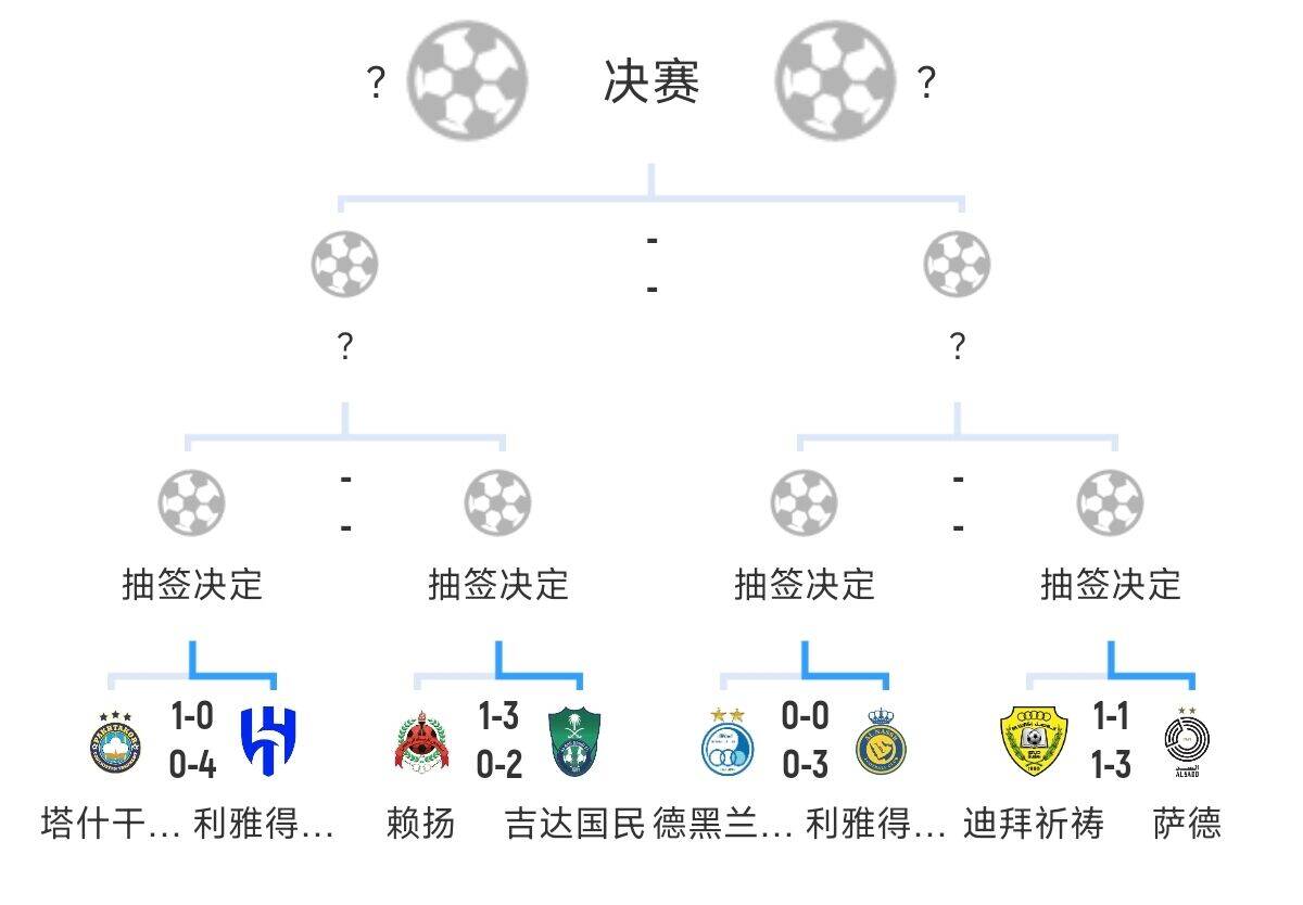 全員惡人！新月+勝利+國民打亞冠全部輕鬆晉級，西亞4強沙特占3席