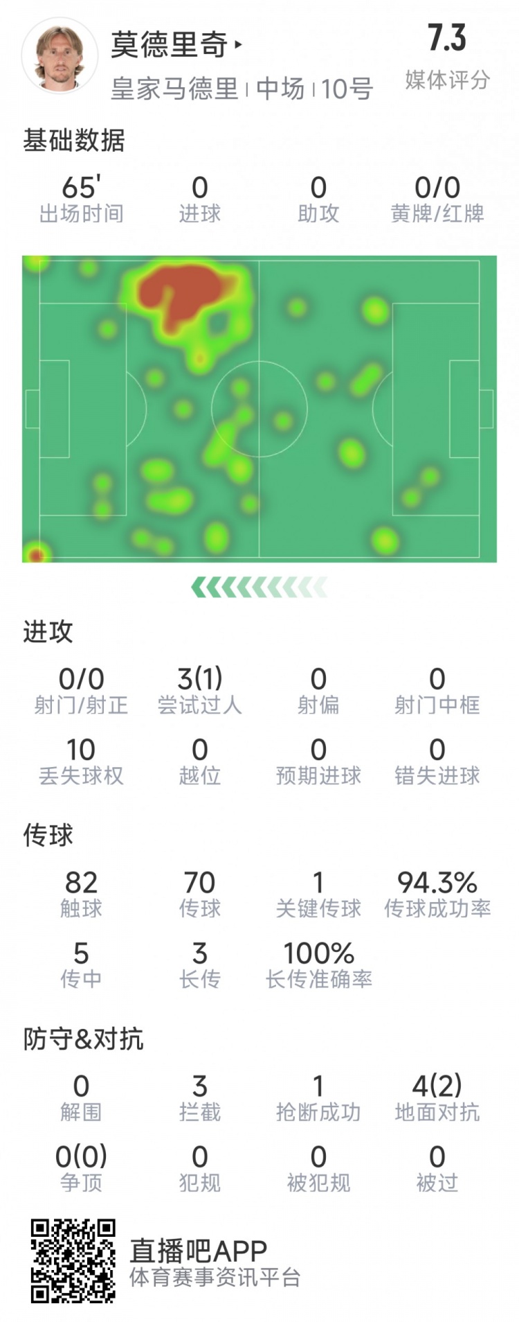 莫德裏奇本場數據：1次關鍵傳球，3次攔截，4次對抗2次成功