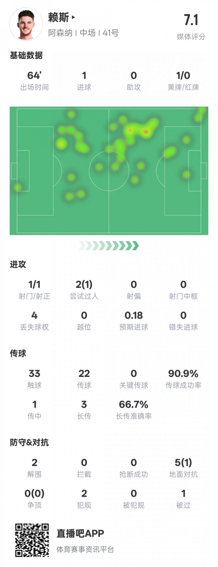 賴斯本場數據：1進球2解圍&傳球成功率90.9%，評分7.1