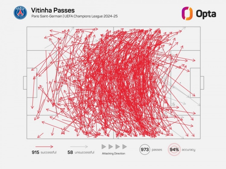 維蒂尼亞單賽季歐冠成功傳球已915次，近21年中場僅哈維等4人做到