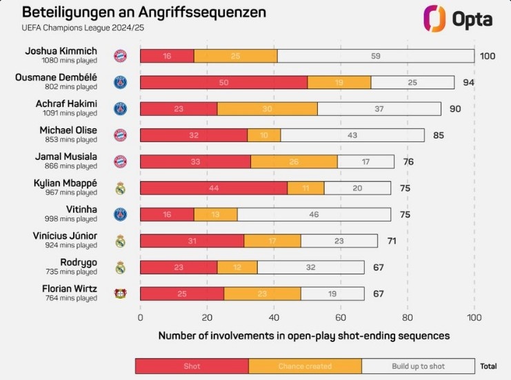 基米希本賽季歐冠100次參與形成射門的進攻，領跑所有球員