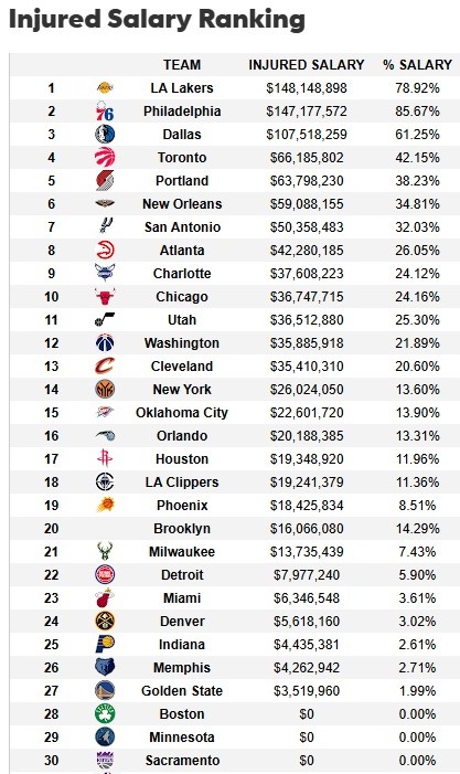 遭大規模傷病潮！湖人傷病名單人員薪資達1.48億 超76人聯盟最多
