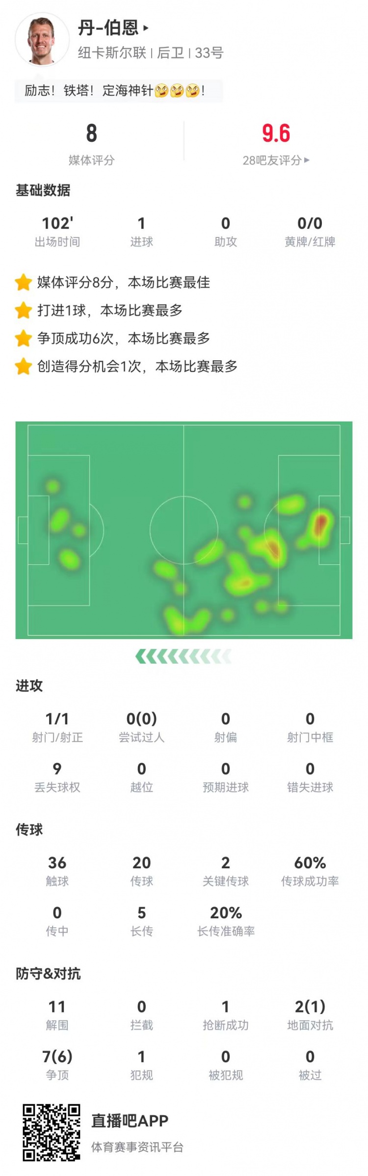 丹伯恩本場1球+11解圍 2關鍵傳球+9對抗7成功 8.0分全場最高