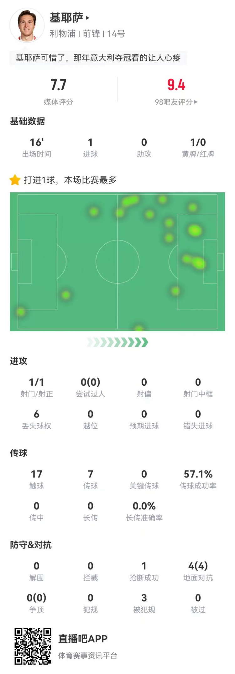 基耶薩本場替補數據：1球+3造犯規 4對抗4成功 獲評7.7分