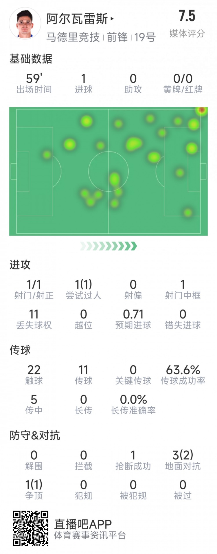 阿爾瓦雷斯本場數據：1次射門即破門，4次對抗3次成功，1次搶斷