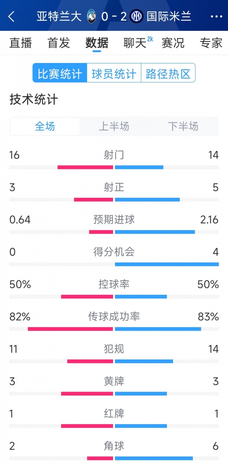 國米2-0亞特蘭大全場數據：射門14-16，射正5-3，得分機會4-0