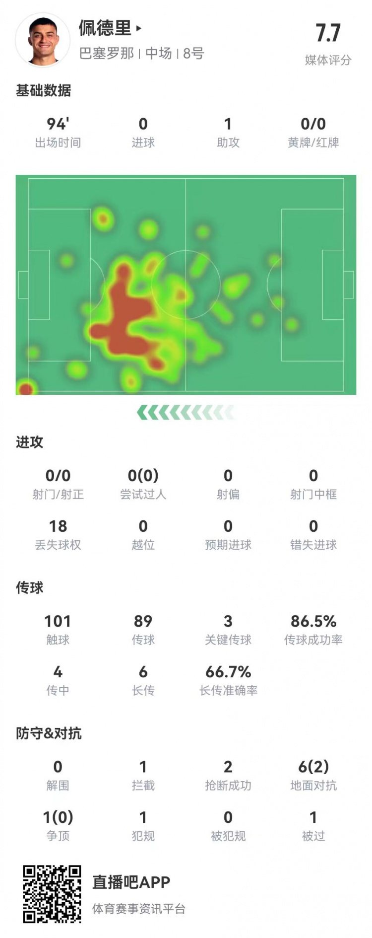 佩德裏本場1助攻+3關鍵傳球 4成功長傳+7對抗2成功 獲評7.7分