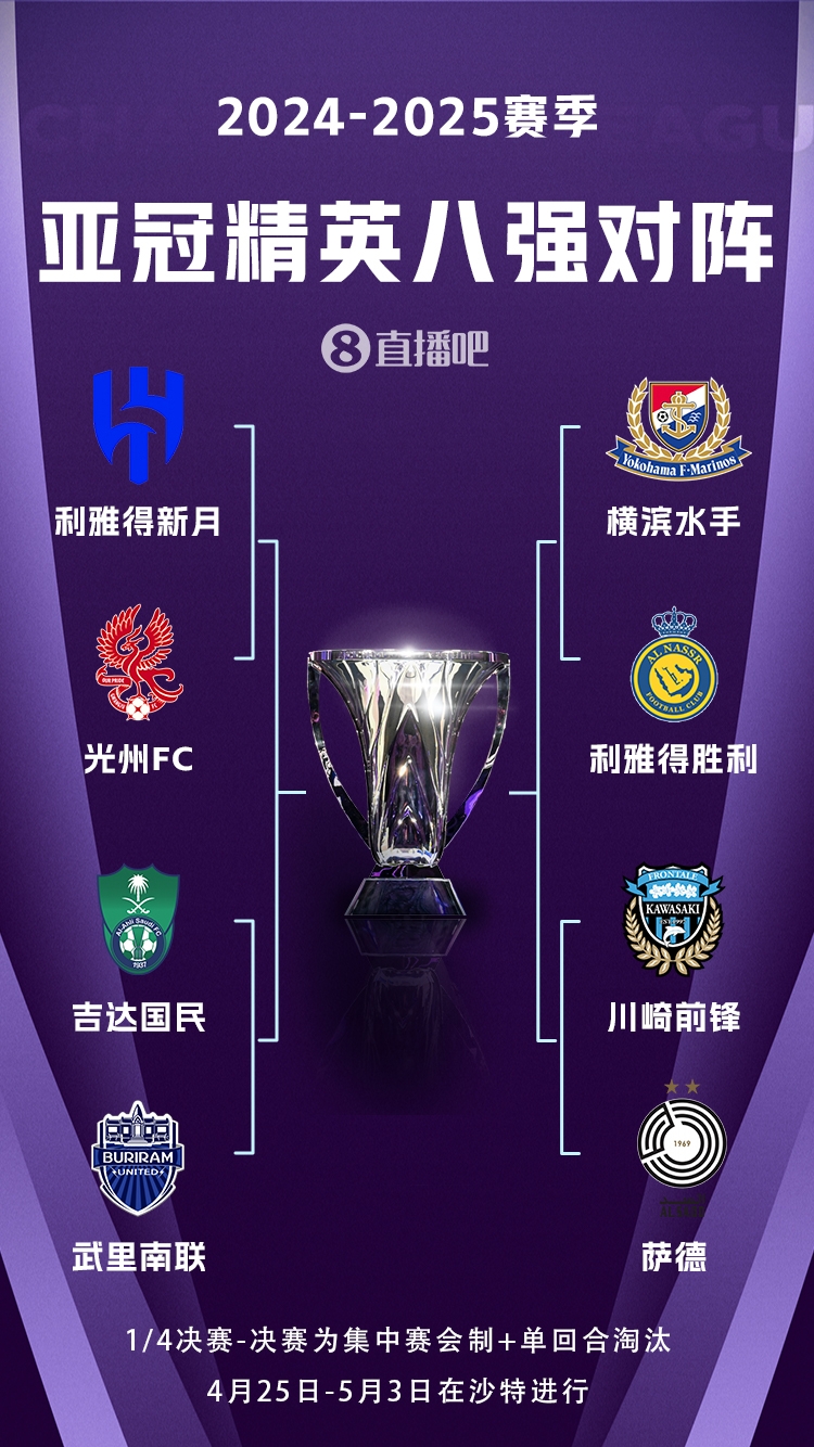 C羅衝冠！亞冠八強對陣：利雅得勝利vs橫濱水手，新月vs光州FC