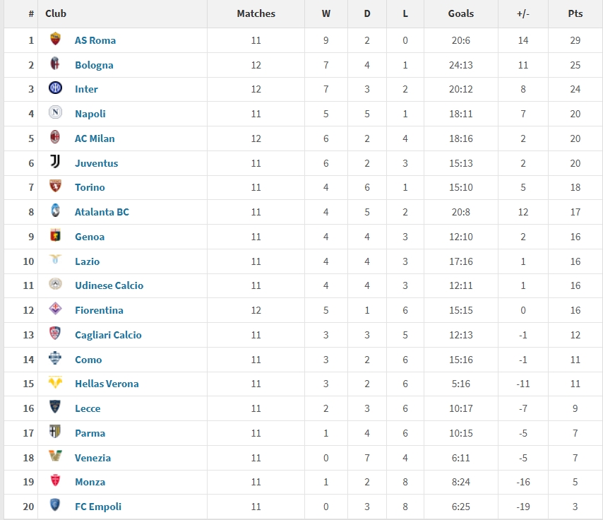 意甲2025年度積分榜：羅馬29分居首，國米第三，米蘭尤文位列五六